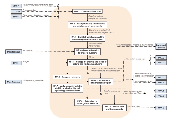 What Are Maintenance Realization Processes?